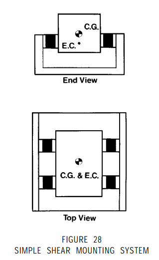 simple shear mounting system