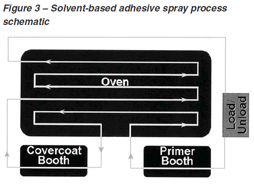 Solvent-based adhesive spray process schematic.