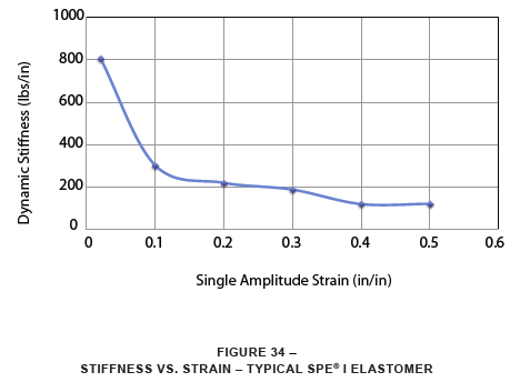 stiffness vs strain typical SPE I elastomer