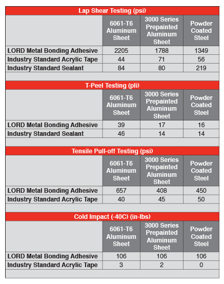 Structural Adhesives vs. Tape vs. Sealant