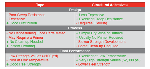 Tape vs. Structural Adhesives