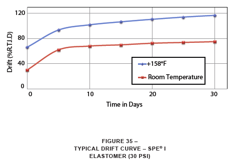 typical drift curve SPE I elastomer 30 PSI