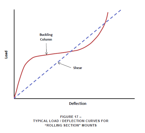 typical load deflection curves for rolling section mounts