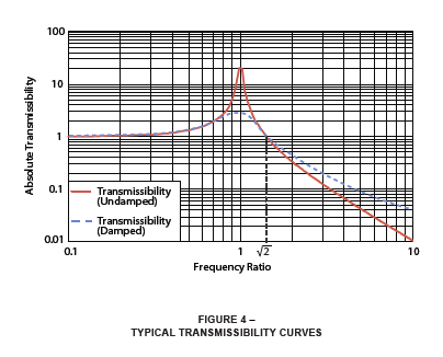 typical transmissibility curves