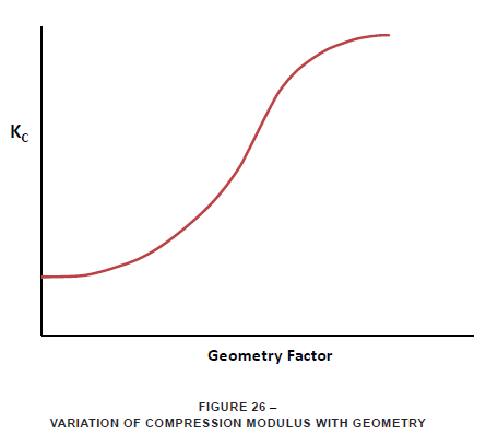 variation of compression modulus with geometry