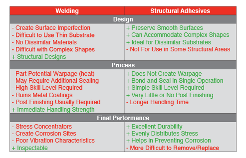 Welding vs. Structural Adhesives