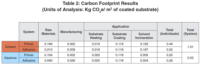 Water v Solvent Based Rubber Bonding Adhesives Carbon Footprint Results