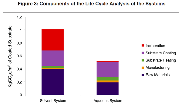 Water v Solvent Based Rubber Bonding Adhesives - Components of LCA