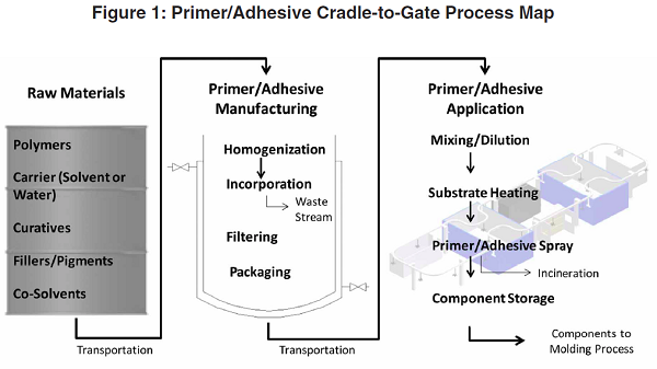 Water v Solvent Based Rubber Bonding Adhesives Cradle to Gate Process Map