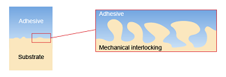 Method of Adhesion - Mechanical Adhesion