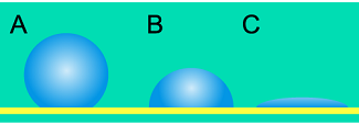 Adhesion Basics - Wetting - A = No Wetting, C = High Wetting
