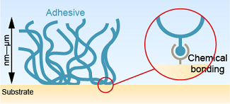 Method of Adhesion - Chemical Adhesion