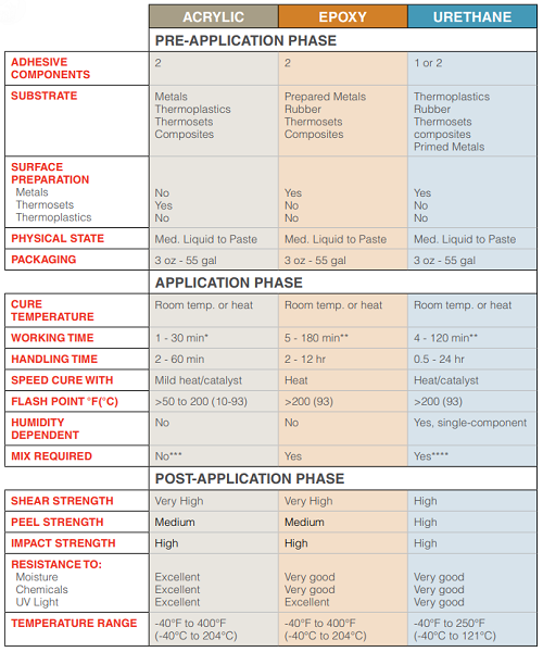 CLICK FOR LARGER VERSION - Summary of Structural Adhesive Types (Chemistries)