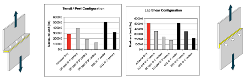 CLICK FOR LARGER VERSION - Welding vs. Adhesive Max Load Comparison - Aluminum