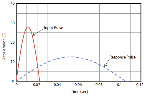 system must oscillate freely once exposed to shock to allow theory applied appropriately