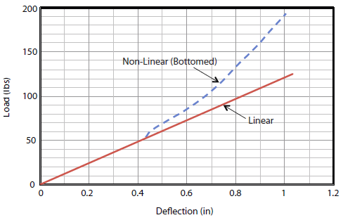 system must oscillate freely once exposed to shock to allow theory applied appropriately