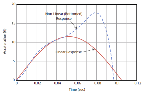 system must oscillate freely once exposed to shock to allow theory applied appropriately