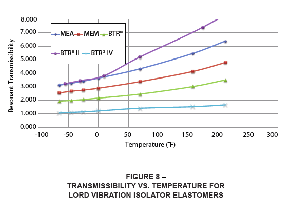 transmissibility vs temperature for LORD vibration isolator elastomers