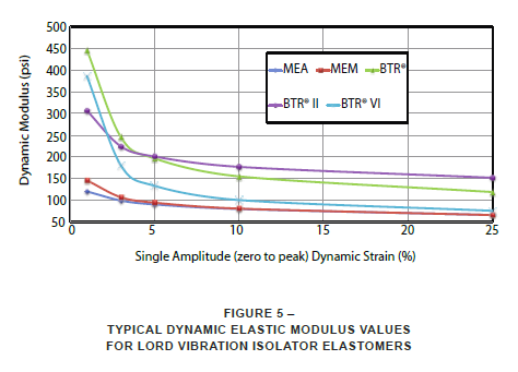 typical dynamic elastic modulus for LORD vibration isolator elastomers