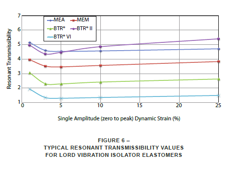 typical resonant transmissibility values