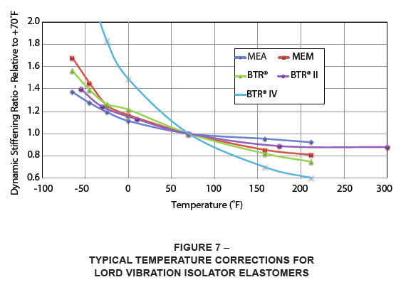 typical temperature corrections for LORD vibration isolator elastomers