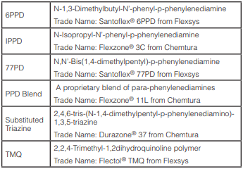 Table 1 – Chemical identification of antiozonants