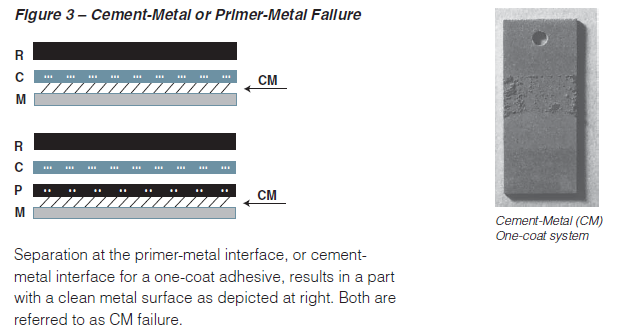 Types_of_Failure_Cement-Metal_or_Primer-Metal_Failure.PNG